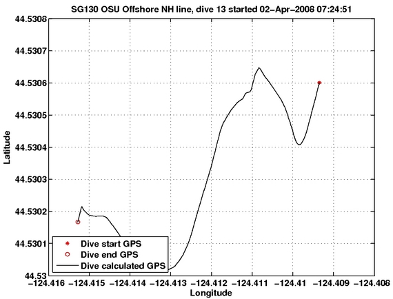 Dive Calculated GPS