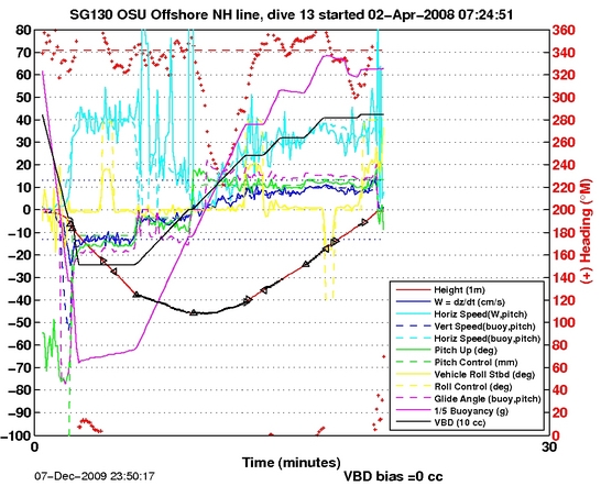 Dive Characteristics