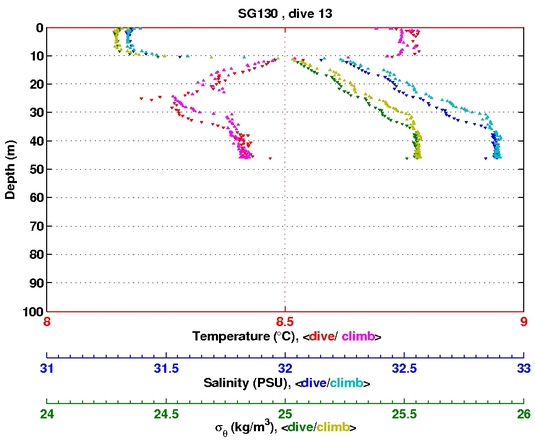 Temperature Salinity