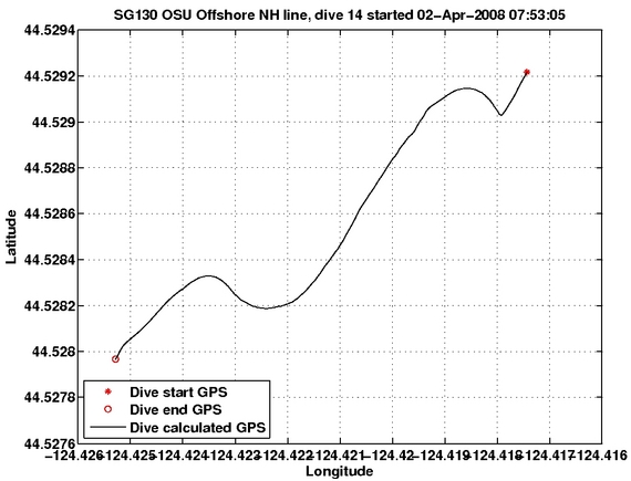 Dive Calculated GPS