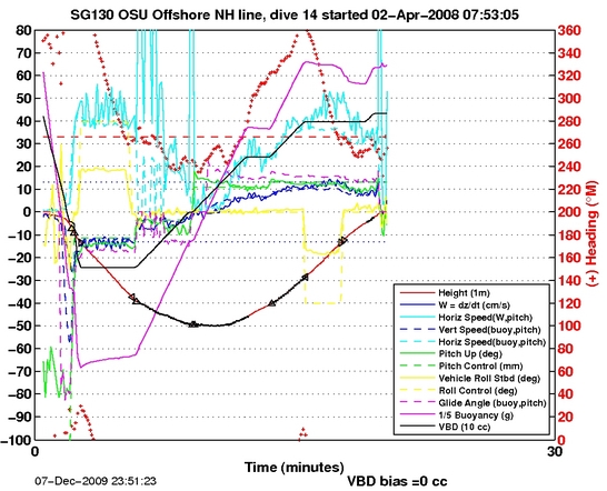 Dive Characteristics