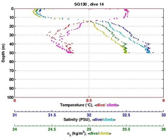 Temperature Salinity