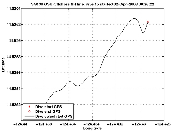 Dive Calculated GPS