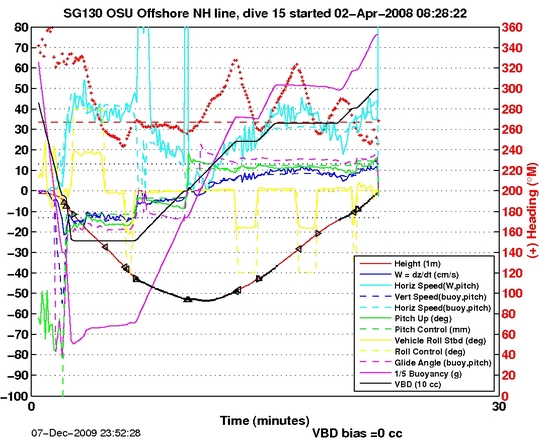 Dive Characteristics