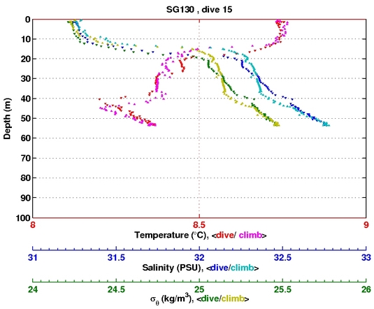 Temperature Salinity