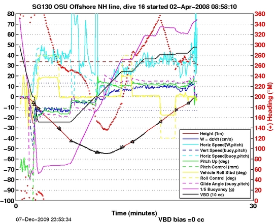 Dive Characteristics