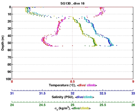 Temperature Salinity