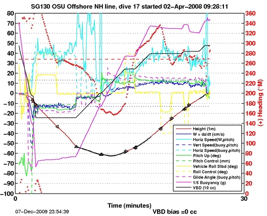 Dive Characteristics