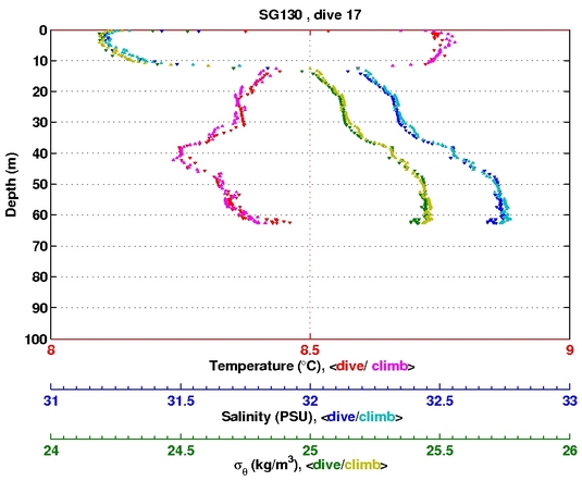 Temperature Salinity