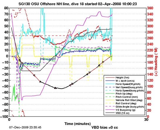 Dive Characteristics