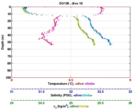 Temperature Salinity