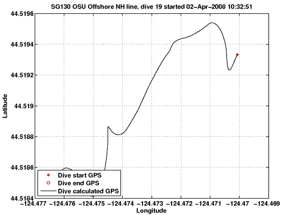 Dive Calculated GPS