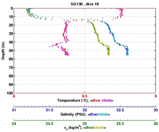 Temperature Salinity