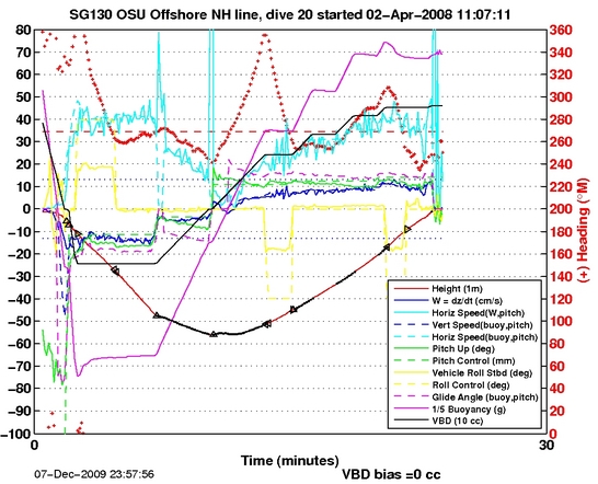 Dive Characteristics