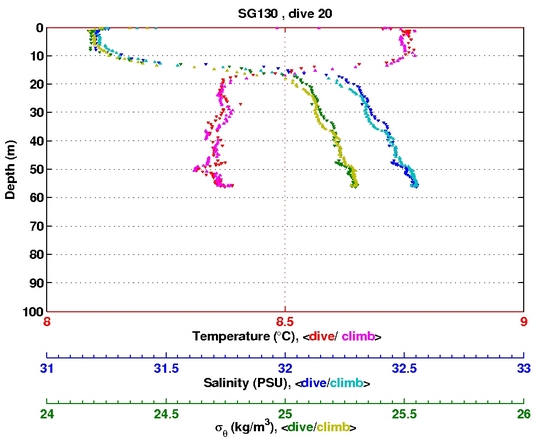 Temperature Salinity