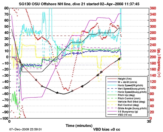 Dive Characteristics