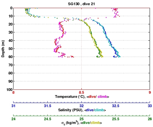 Temperature Salinity