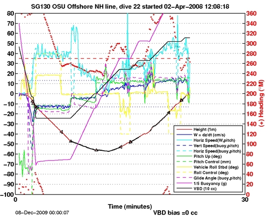 Dive Characteristics