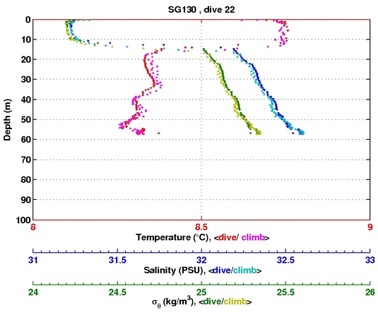 Temperature Salinity