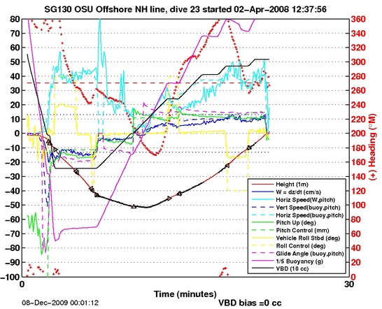 Dive Characteristics