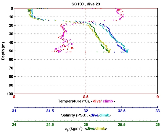 Temperature Salinity