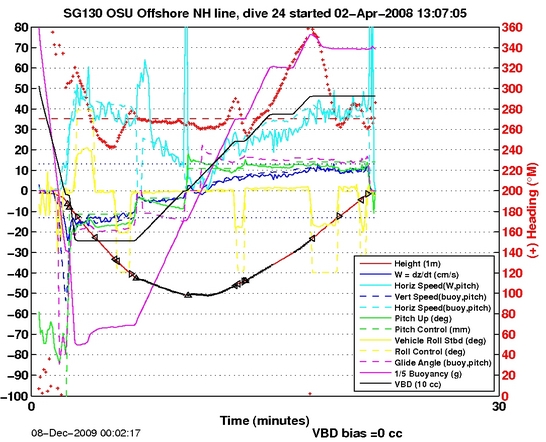 Dive Characteristics