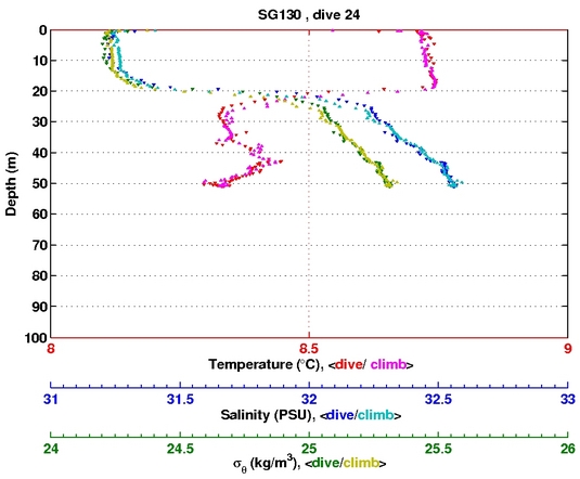 Temperature Salinity