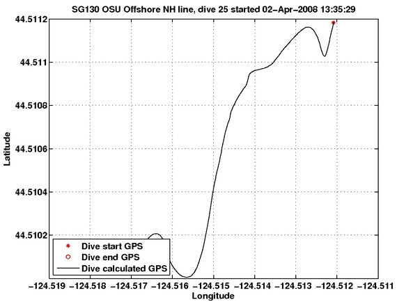 Dive Calculated GPS