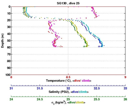 Temperature Salinity