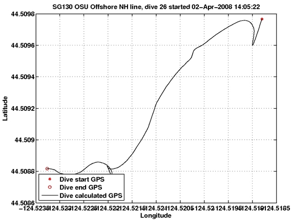 Dive Calculated GPS