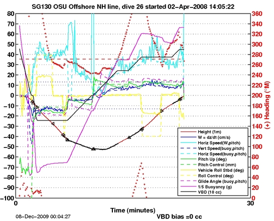 Dive Characteristics