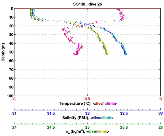 Temperature Salinity