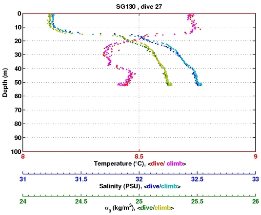 Temperature Salinity