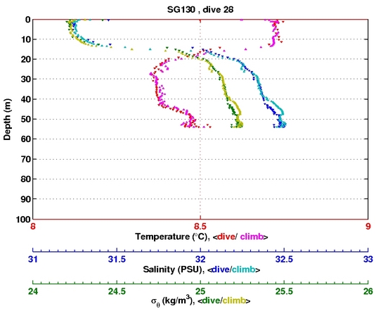 Temperature Salinity