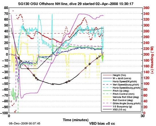 Dive Characteristics