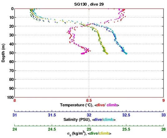 Temperature Salinity