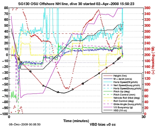 Dive Characteristics