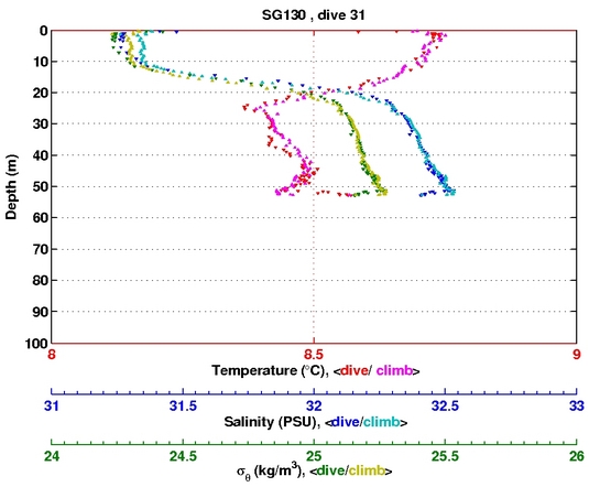 Temperature Salinity