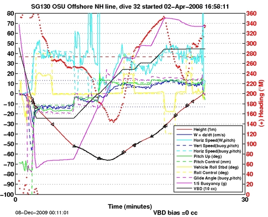 Dive Characteristics