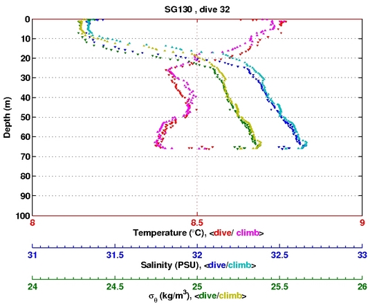 Temperature Salinity