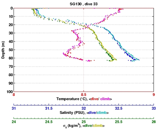 Temperature Salinity