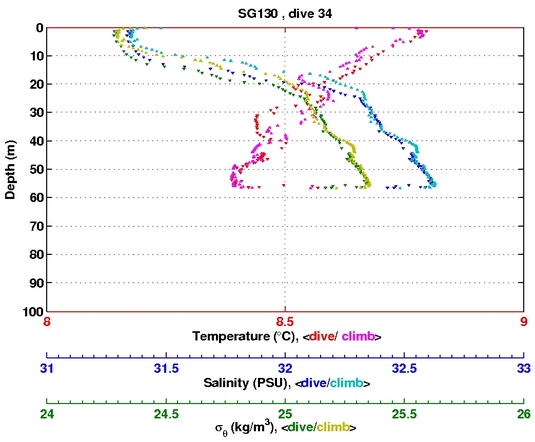 Temperature Salinity