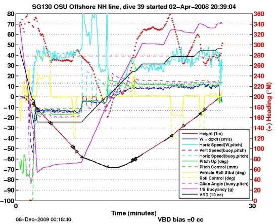 Dive Characteristics