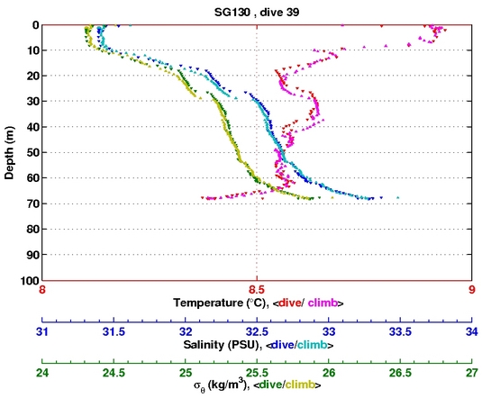 Temperature Salinity