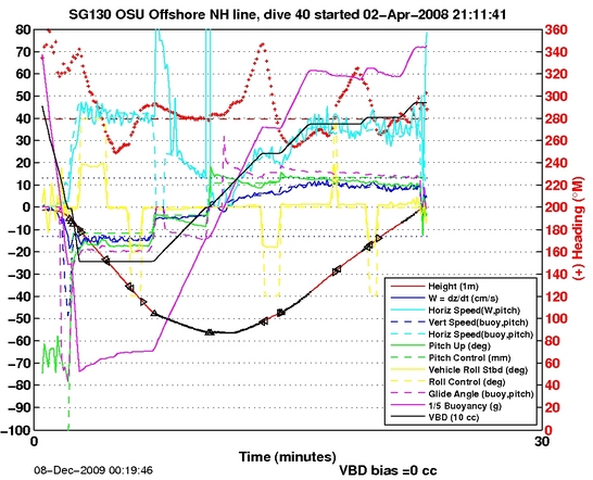 Dive Characteristics