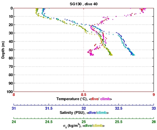 Temperature Salinity