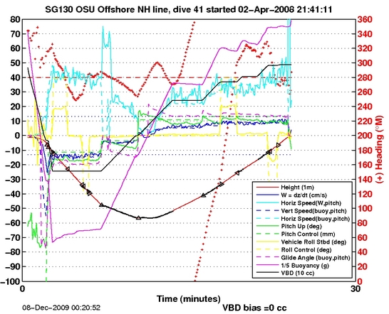 Dive Characteristics