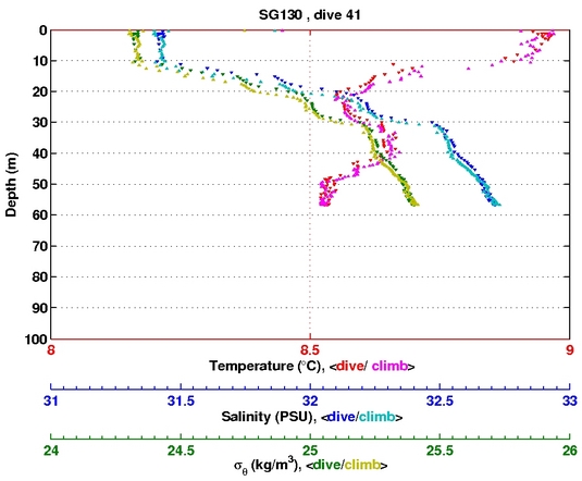 Temperature Salinity