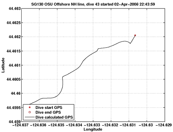 Dive Calculated GPS