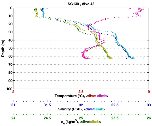 Temperature Salinity